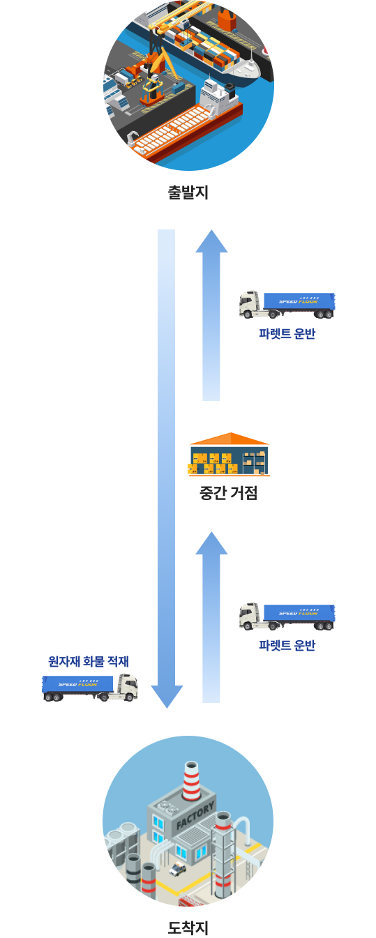 스피드플로어의 복화운동시스템은 중간거점을 거쳐 박스운반, 파렛트 운반이 가능하고 원자재 화물적재가 가능하며 무인시스템을 갖추고 있다.