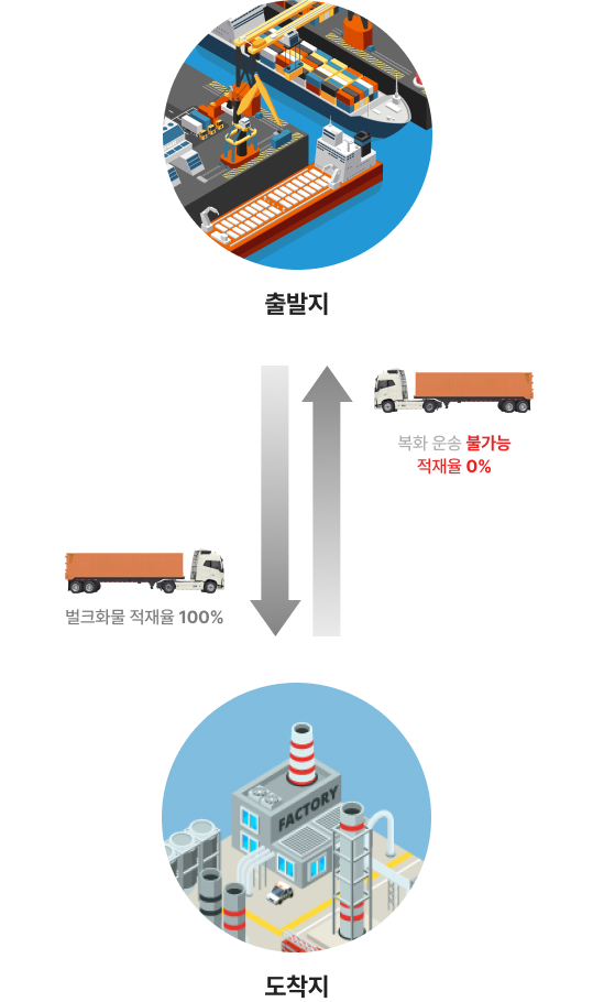 현 운송 시스템의 문제점은 출발지에서 도착지까지 복화운송이 불가능하고 적재율이 0%다.